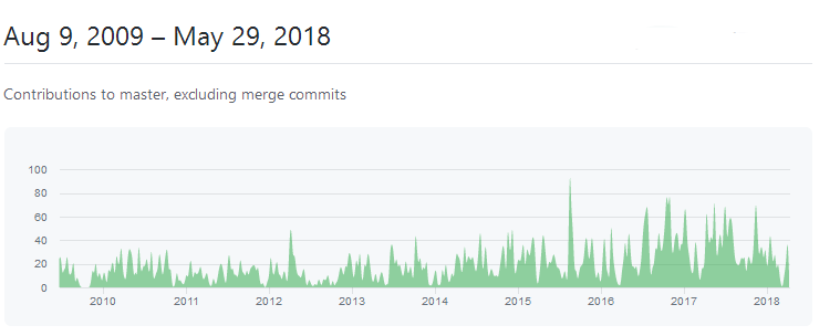 Github commit timeseries for Spyder, with high activity over the past few years